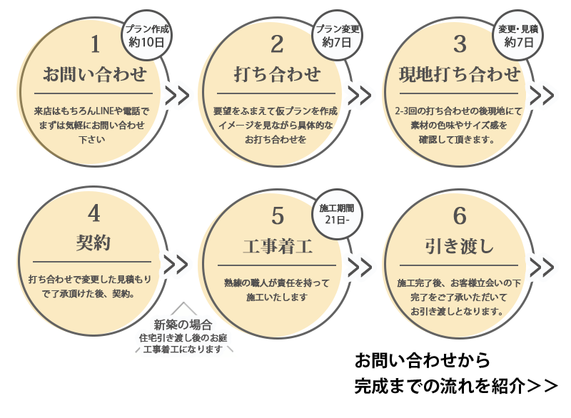 お問い合わせから完成までの流れ