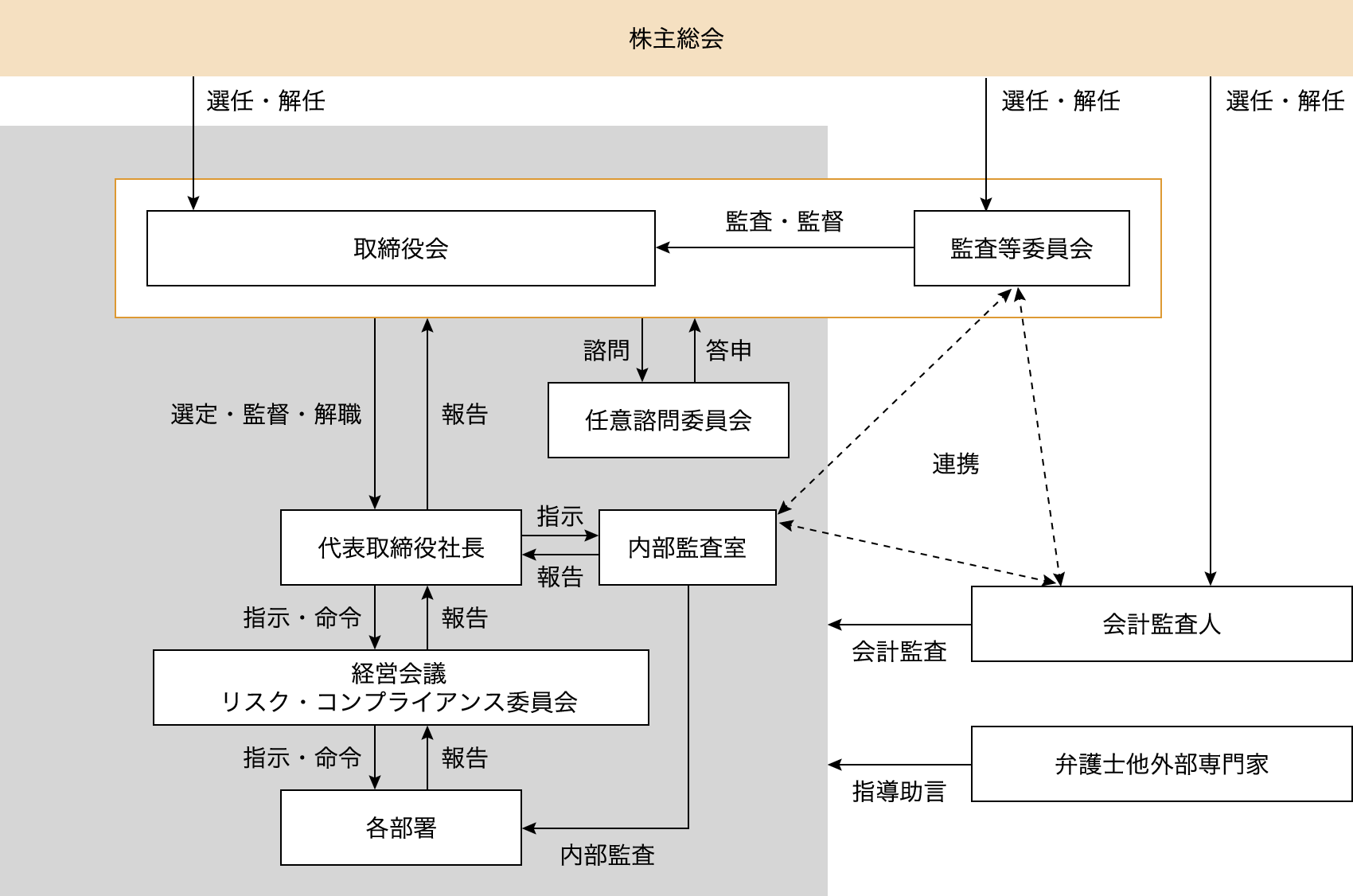 コーポレート・ガバナンス体制図